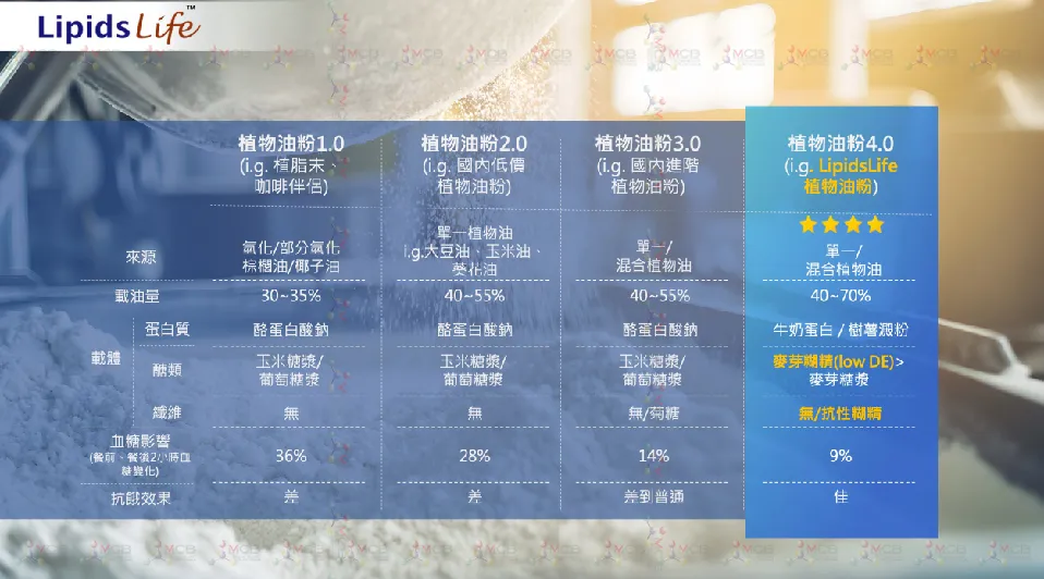 LipidsLife™ 微膠囊營養脂肪粉末