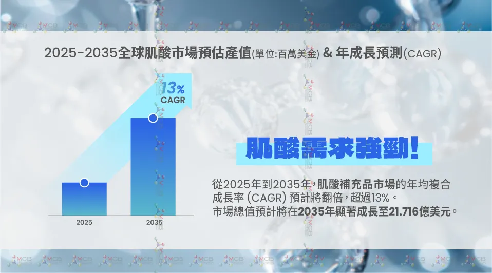 CreHytine™水合膠微粉化一水肌酸_介紹