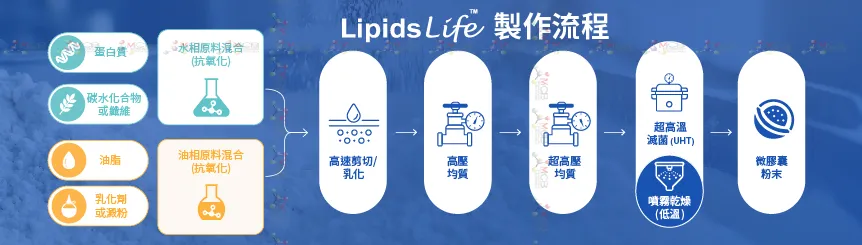 LipidsLife™ 微膠囊營養脂肪粉末_製程